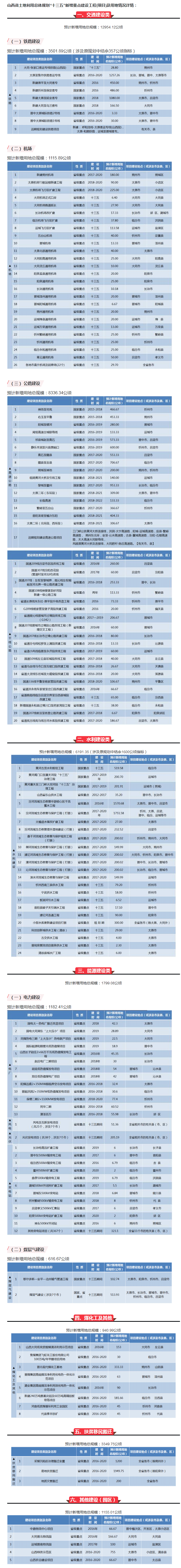 【山西】霸氣！山西將新建25個機場、9條鐵路、16條高速、20條干線公路……